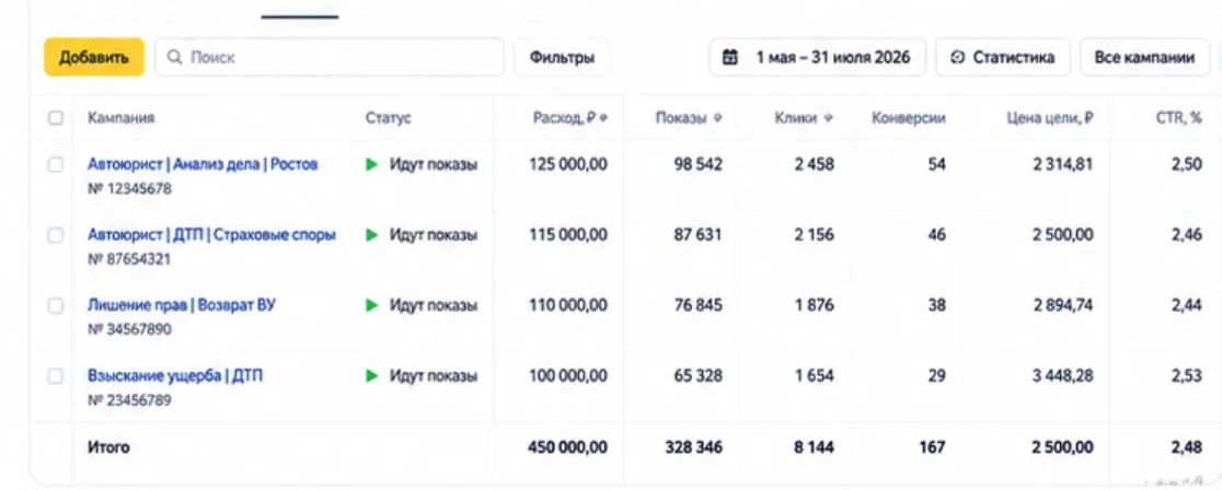 статистика яндекс директ по автоюристу