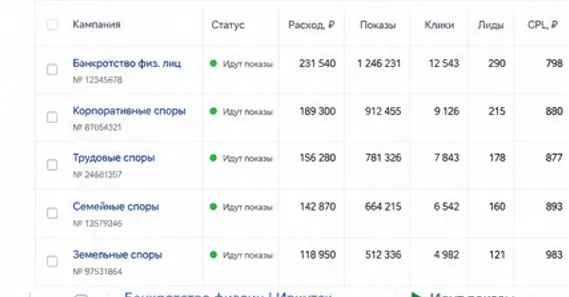 результаты яндекс директ