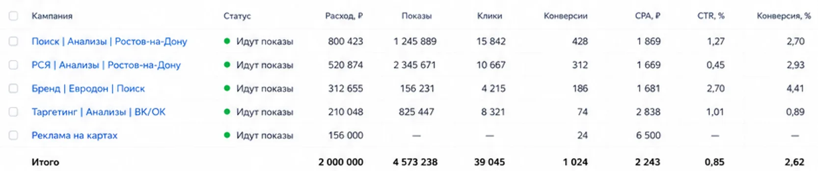 скрин с кабинета яндекс директ по рекламе анализов