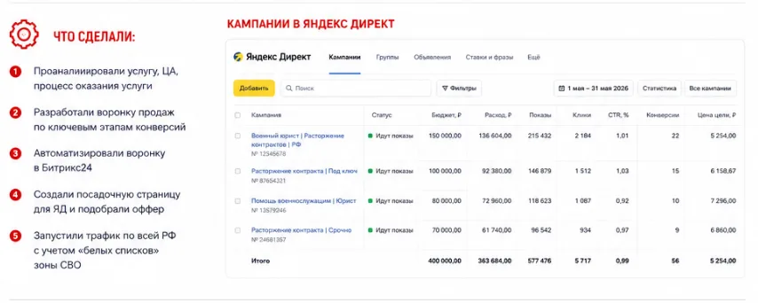 статистика по кейсу рекламы военного юриста