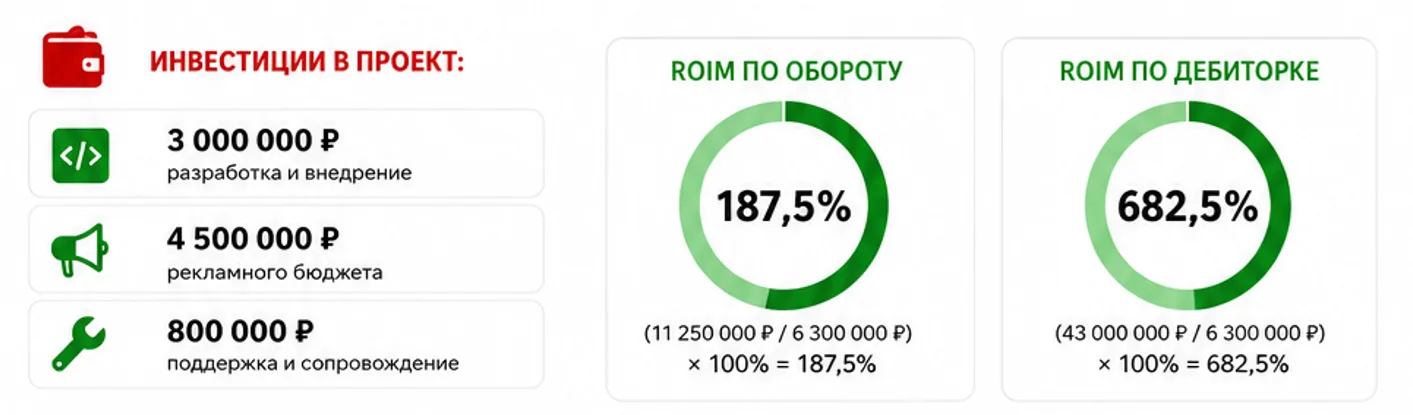 инвестиции в рекламу проекта